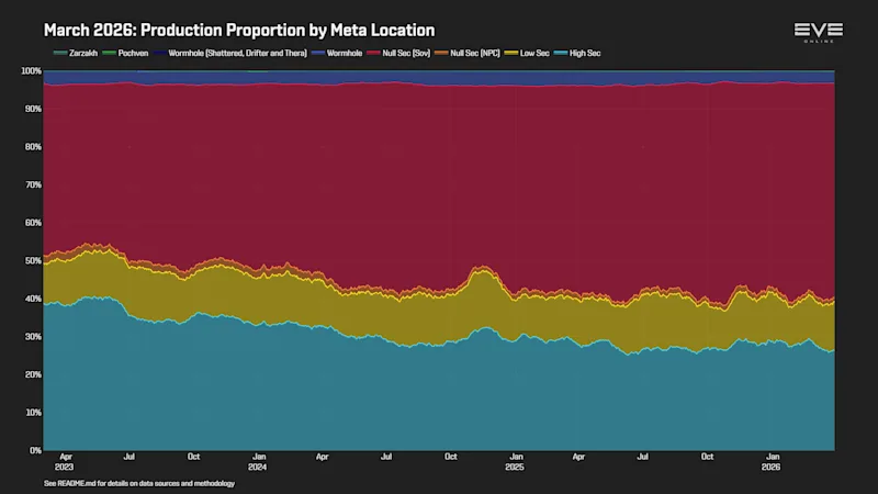 EVEOnline_MER_202603 0_production_by_location.png