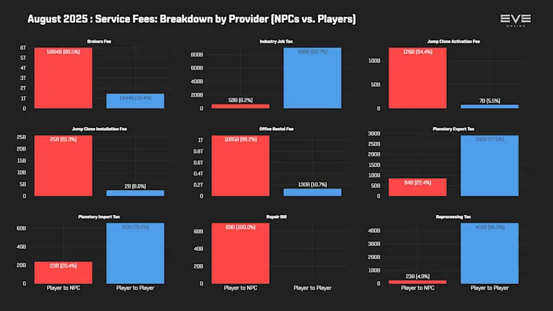 EVEOnline_MER_202508 9aa_services_breakdown.png