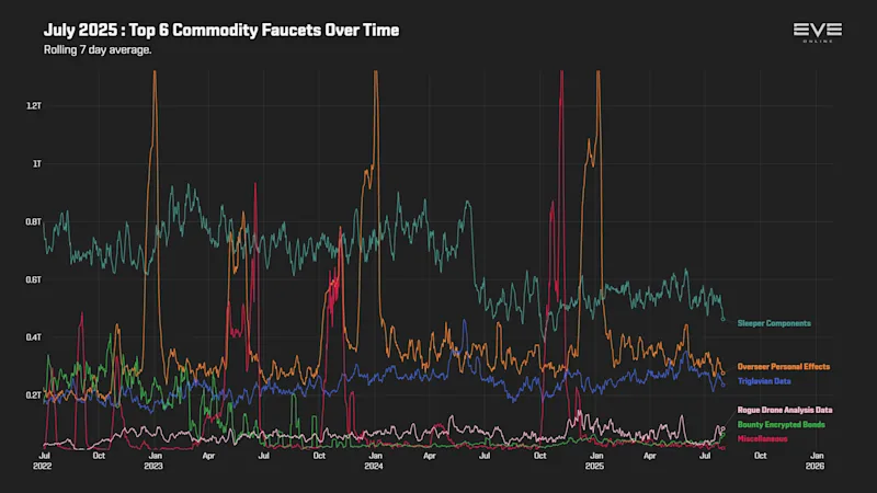 MER Jul 2025 9_top_commodity_faucets_history.png