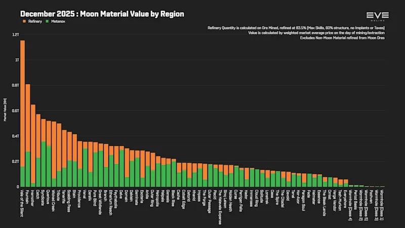 EVEOnline_MER_202512 3_moon_material_value_by_region.png