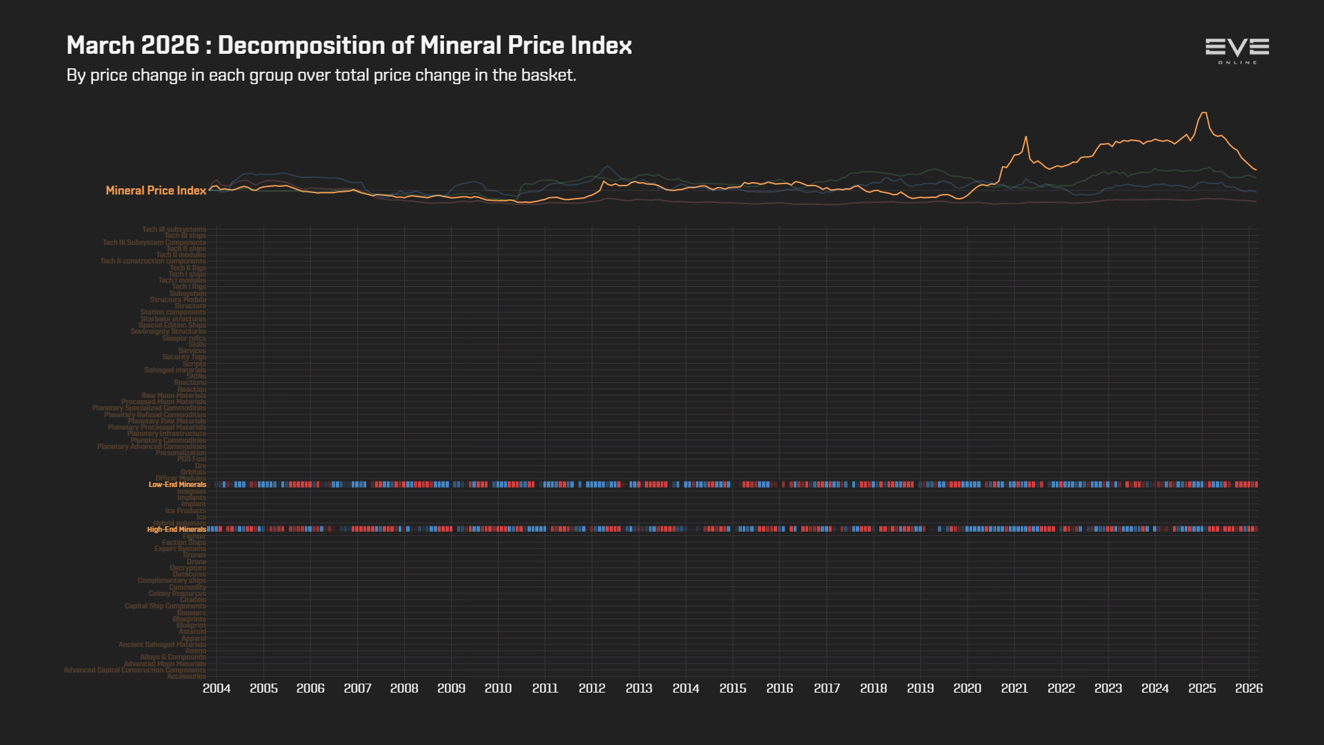 EVEOnline_MER_202603 9fa_index_value_decomp_mineral_price_index.png
