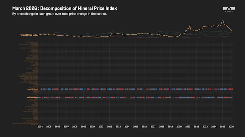 EVEOnline_MER_202603 9fa_index_value_decomp_mineral_price_index.png