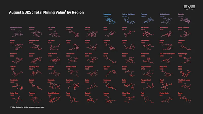 EVEOnline_MER_202508 3_mining_value_by_region.png