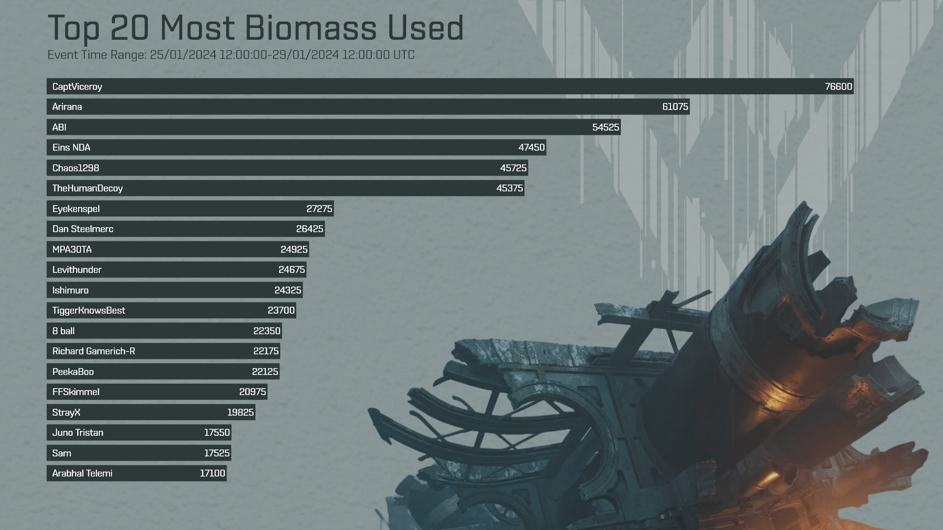 Vanguard leaderboard Biomass used