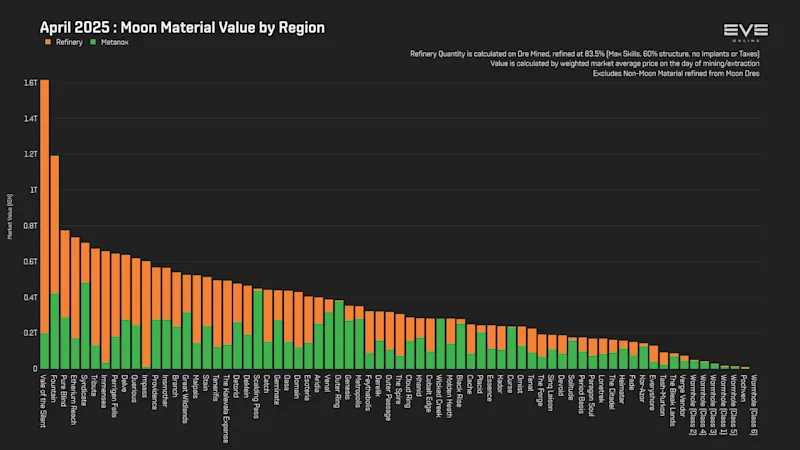 MER Apr 2025 3_moon_material_value_by_region.png