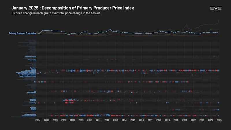 MER Jan 2025 9ga_index_value_decomp_primary_producer_price_index.png