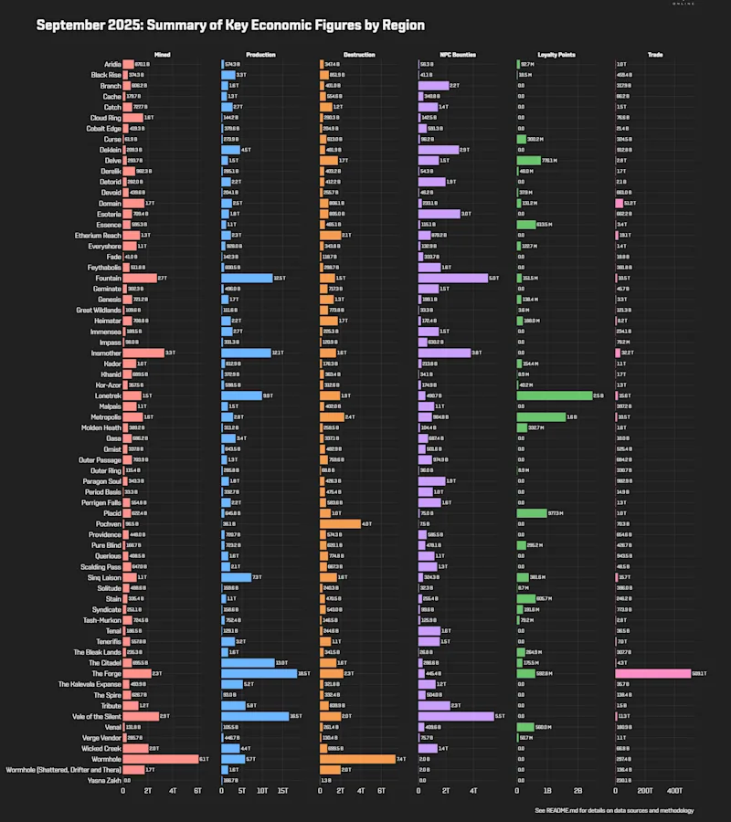 EVEOnline_MER_202509 1_regional_stats.png