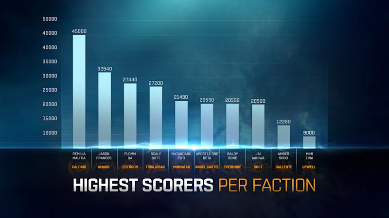 Race for the Hives - Stats - Highest-Scorers 1920x1080 (1)