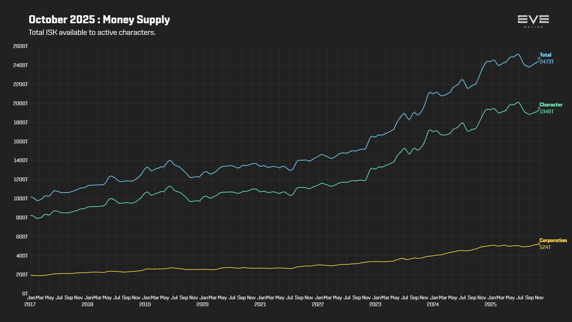 EVEOnline_MER_202510 9b_money_supply.png