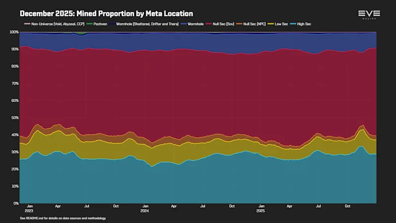 EVEOnline_MER_202512 0_mining_by_location.png