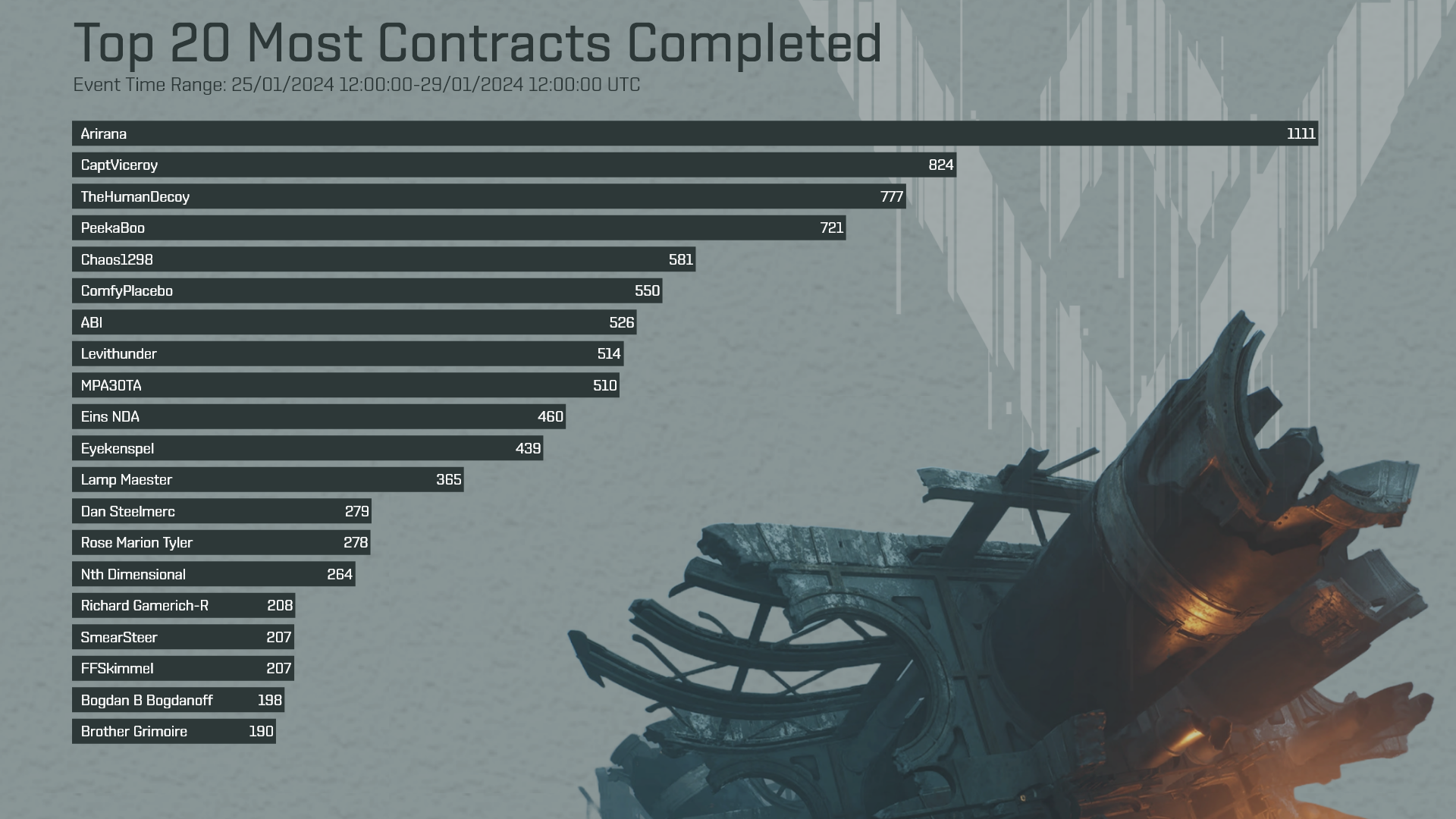 Vanguard leaderboard Contracts