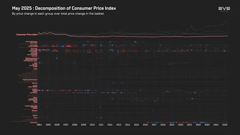 MER May 2025 9ea_index_value_decomp_consumer_price_index.png