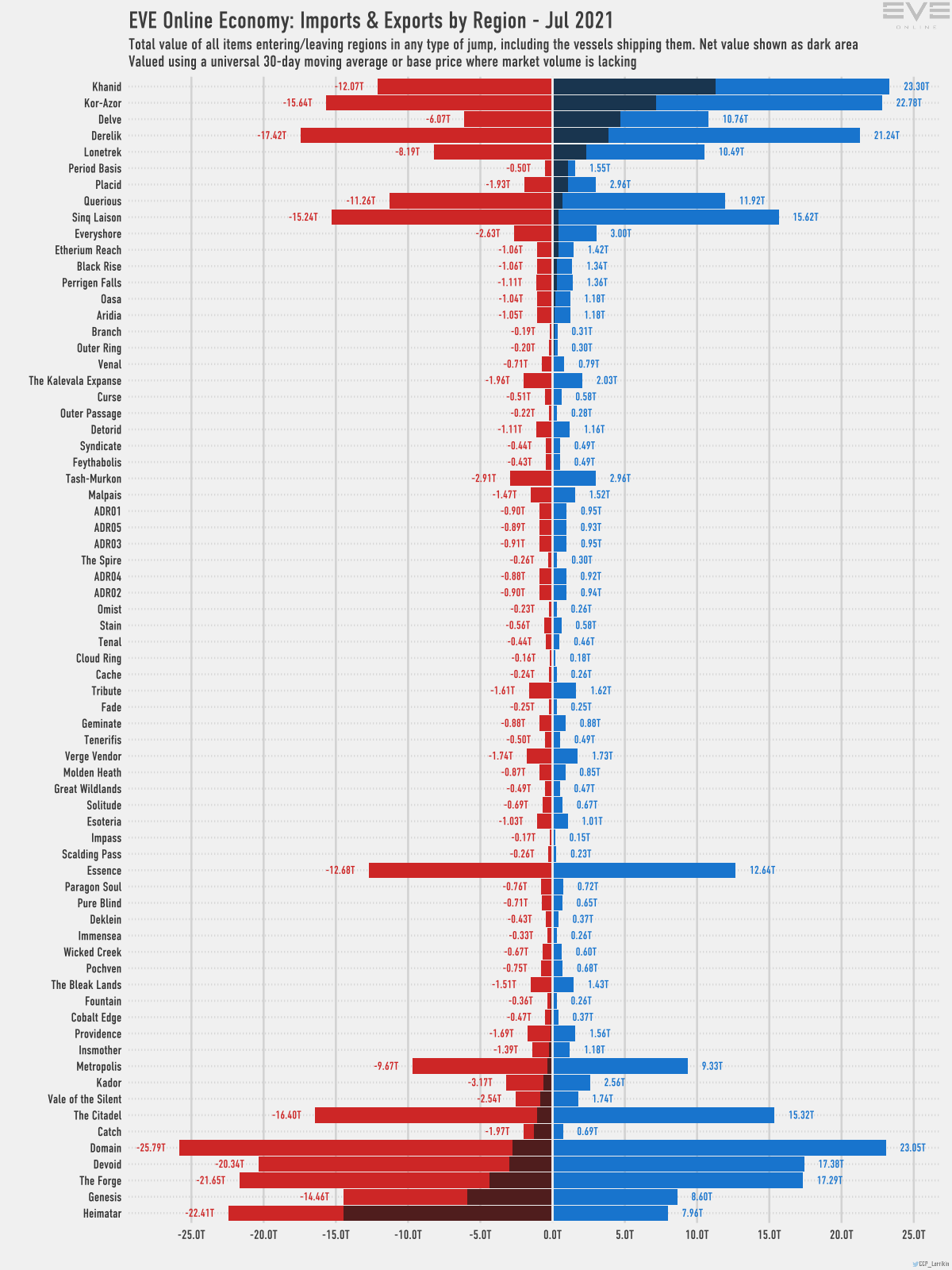 Monthly Economic Report July 2021 : r/Eve