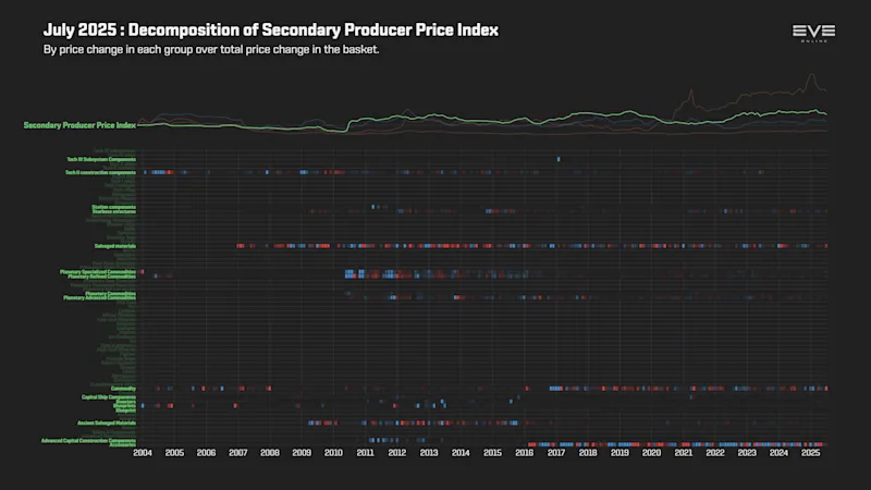 MER Jul 2025 9ha_index_value_decomp_secondary_producer_price_index.png