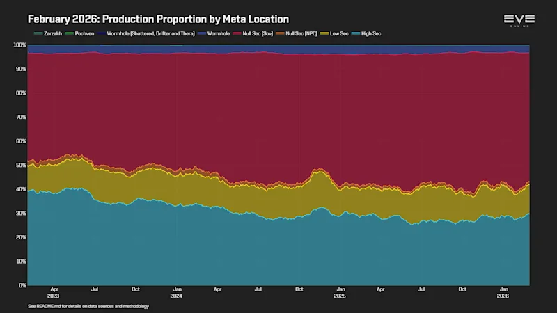 EVEOnline_MER_202602 0_production_by_location.png