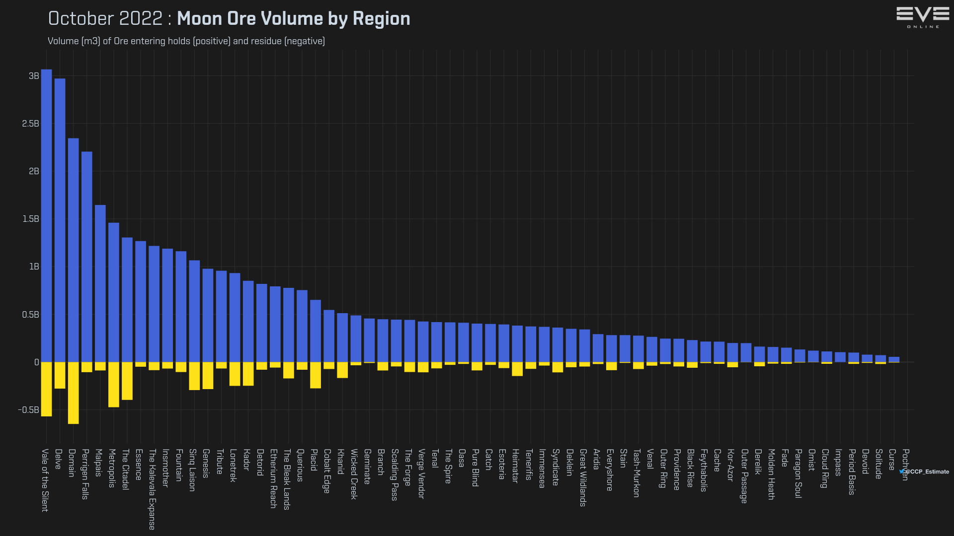 3_moon_ore_mined_by_region.png