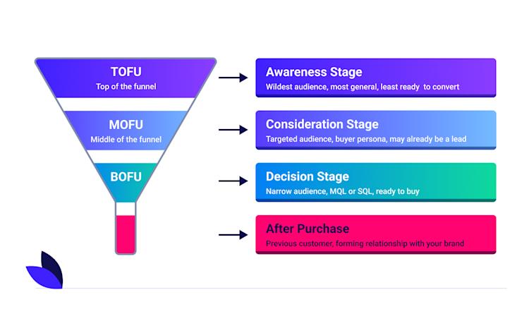 Automate your lead generation funnel with AI-led prospecting