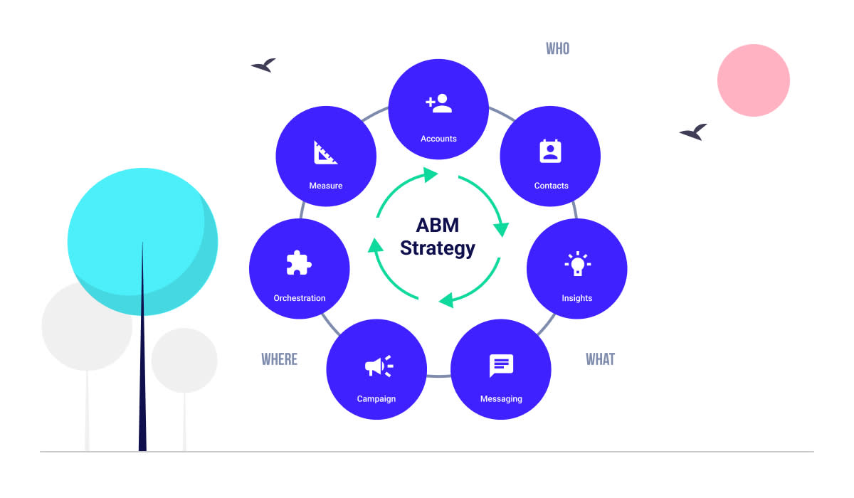 Getting started with an abm strategy for a nimble sales team