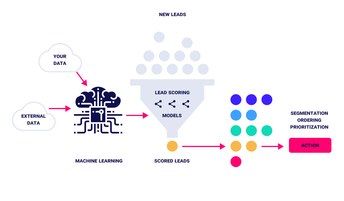 AI based lead generation strategies for technology companies