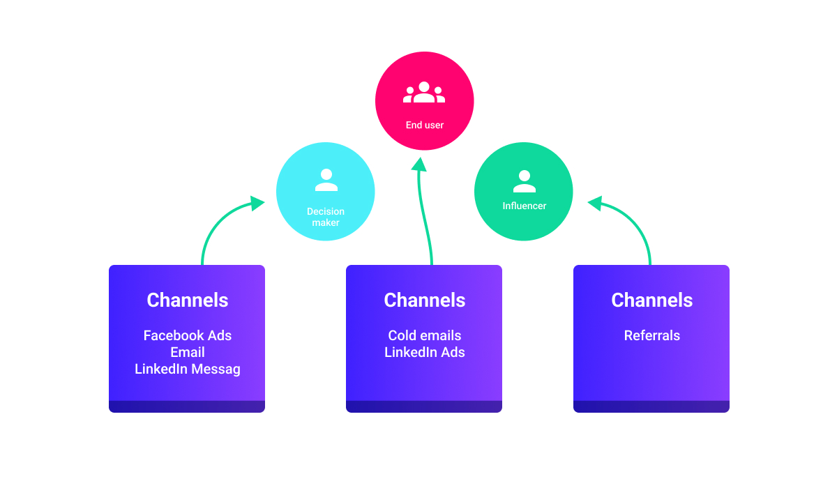 How to connect with stakeholders in the buyer journey map?