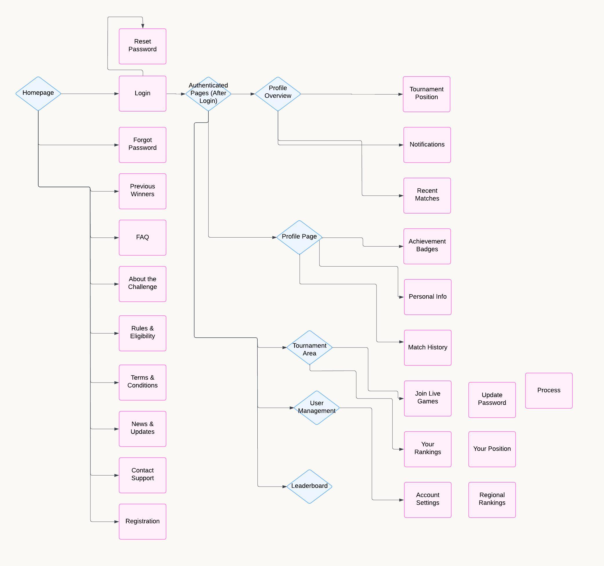 Fig : Sitemap