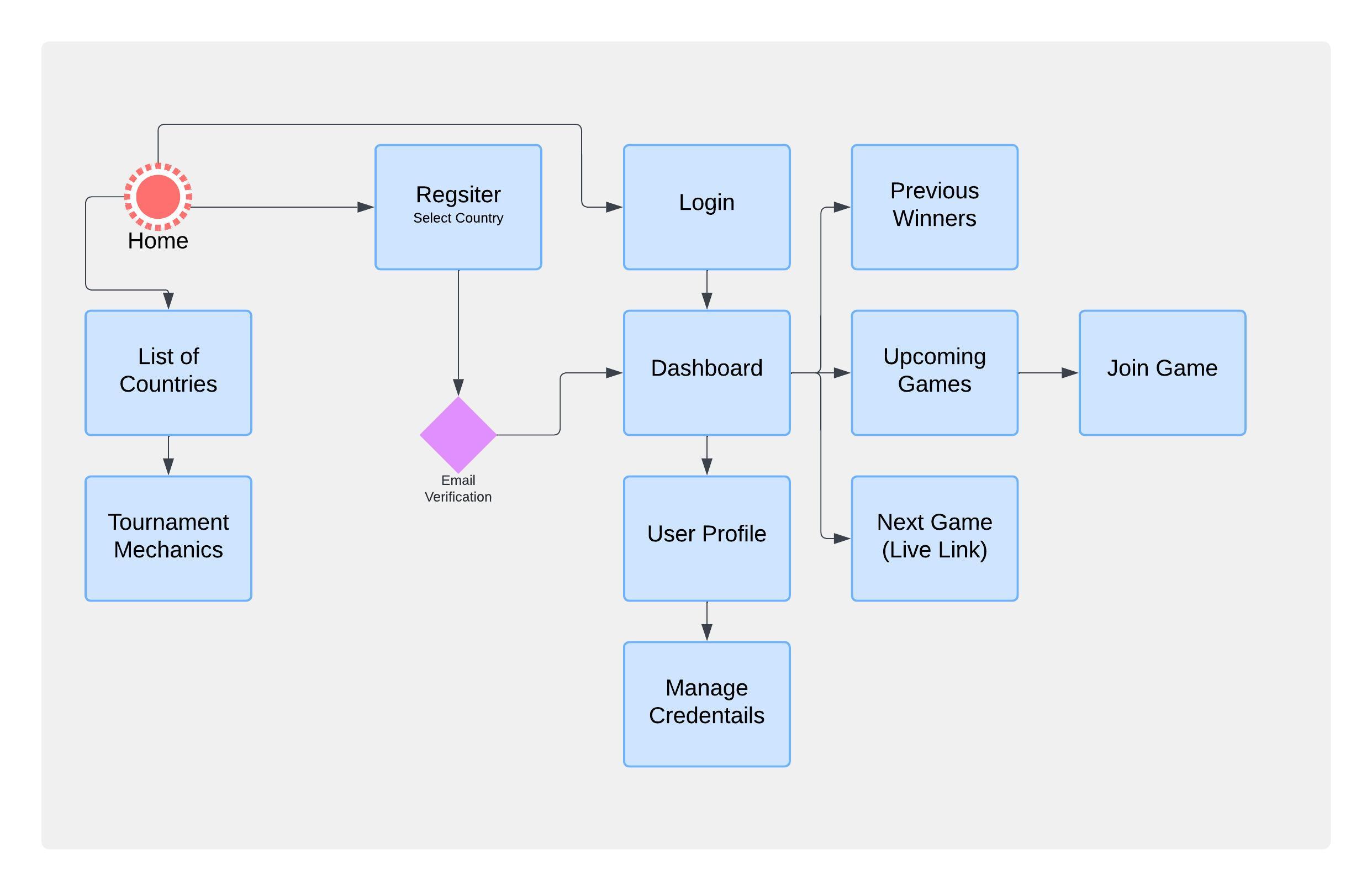 Fig : Sitemap