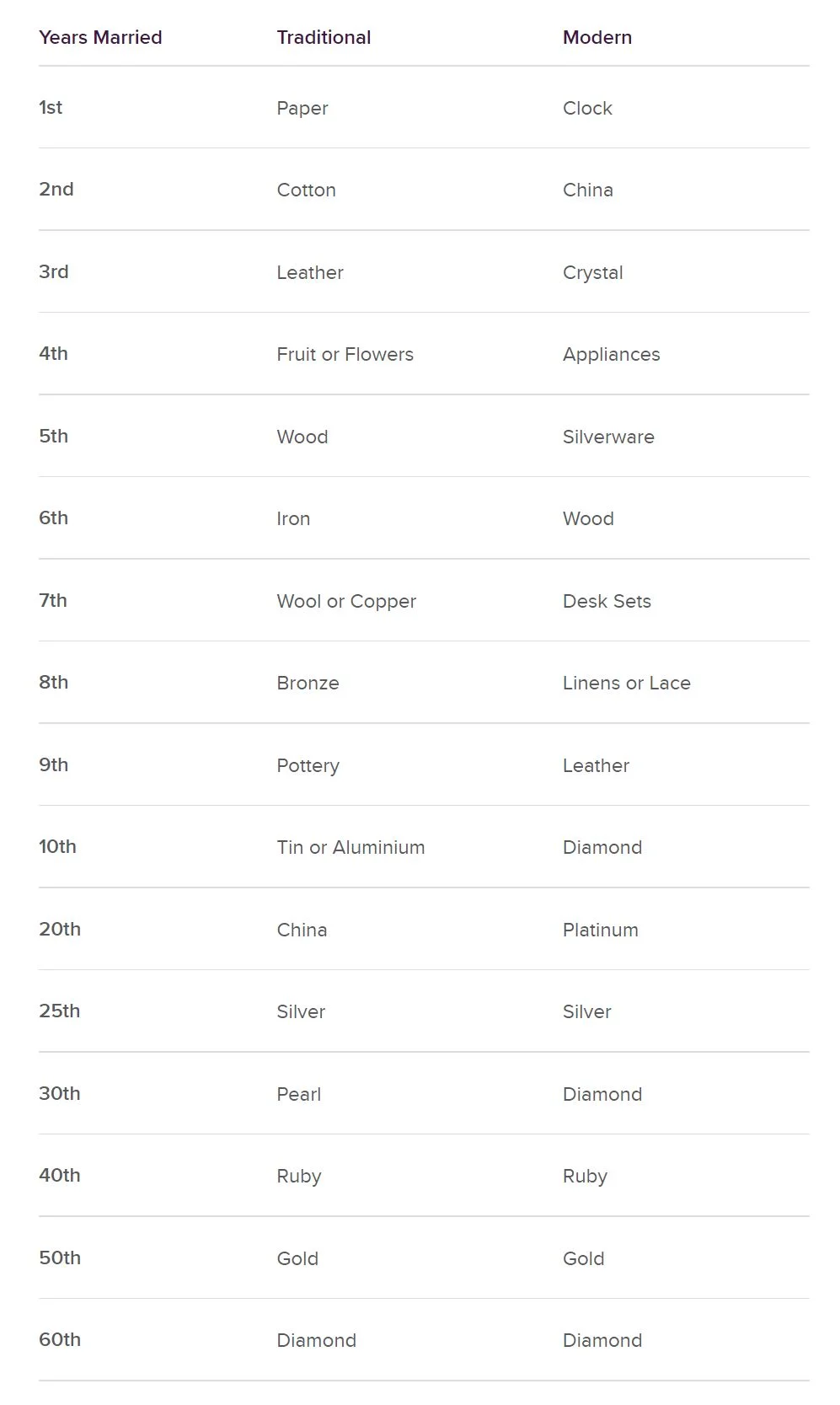 Traditional and Modern Anniverary Gifts chart michael hill australia