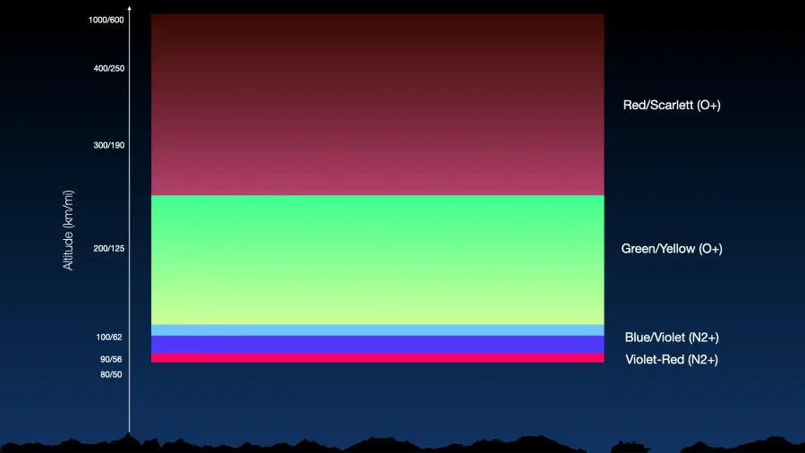 A graph showing the different colours of the aurora borealis depending on altitude