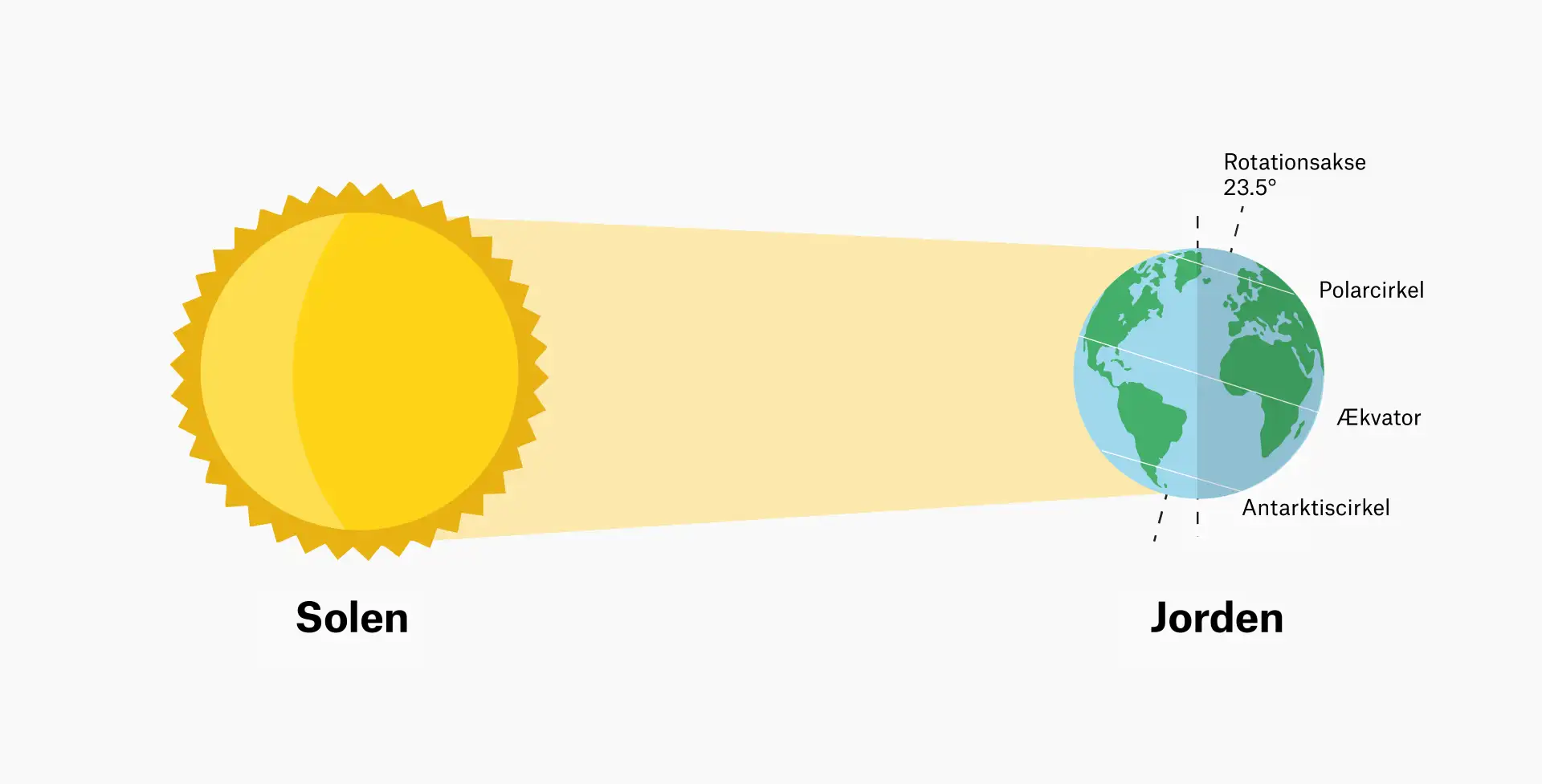 Educational diagram explaining the phenomenon of polar night. The Sun is shown on the left emitting a beam of light that strikes Earth on the right. Earth's rotation axis is tilted at 23.5°, with the Arctic Circle, Equator, and Antarctic Circle labelled. The angle of sunlight leaves the Arctic region unlit, illustrating why areas above the Arctic Circle experience continuous darkness during polar night.