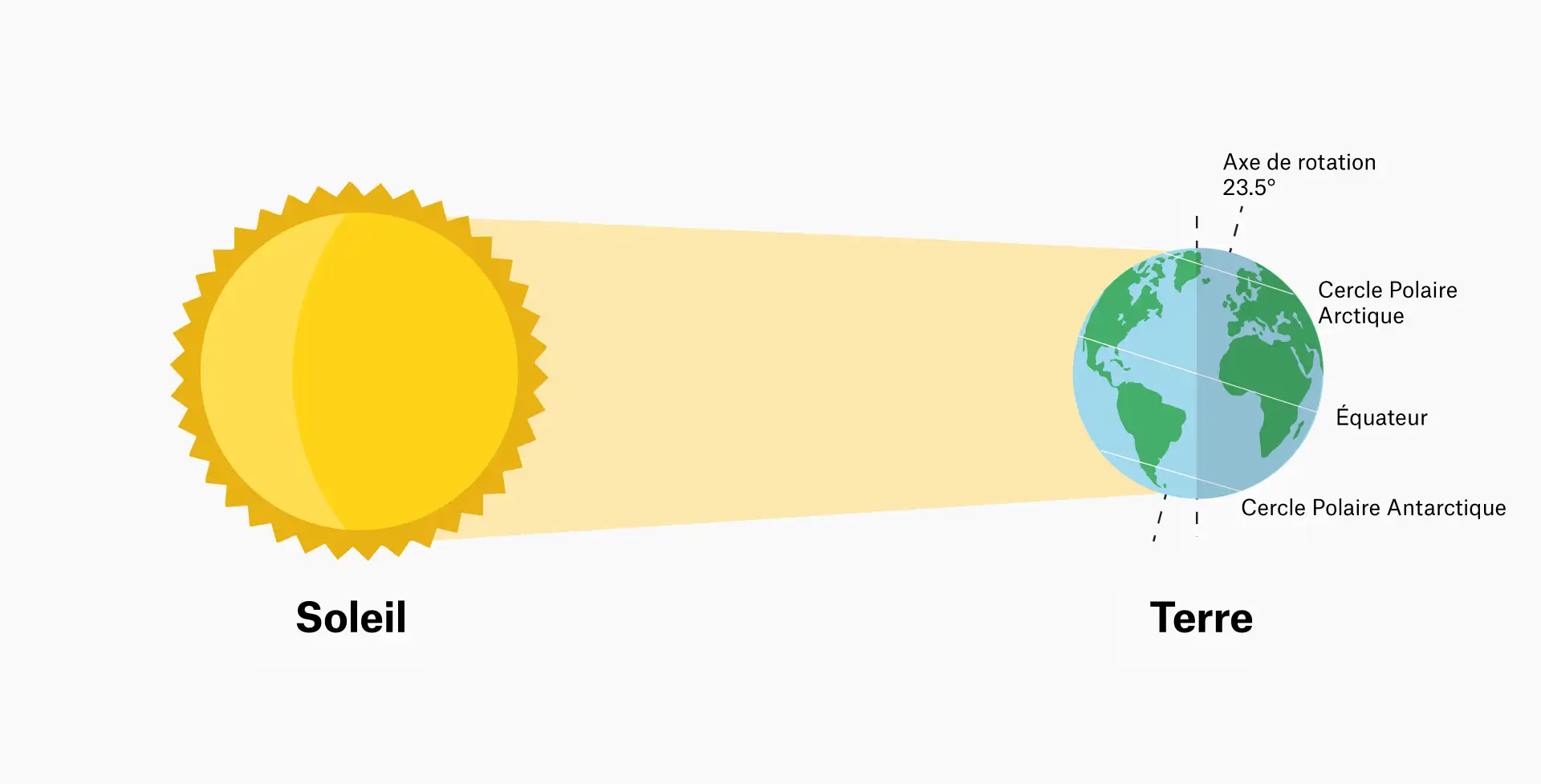 Schéma pédagogique expliquant le phénomène de la nuit polaire. Le Soleil, représenté à gauche, émet un faisceau lumineux qui éclaire la Terre, à droite. L'axe de rotation de la Terre est incliné de 23,5° ; le cercle polaire arctique, l'équateur et le cercle polaire antarctique sont indiqués. L'angle d'incidence de la lumière solaire laisse la région arctique dans l'obscurité, ce qui explique pourquoi les zones situées au-delà du cercle polaire arctique connaissent une obscurité permanente pendant la nuit polaire.