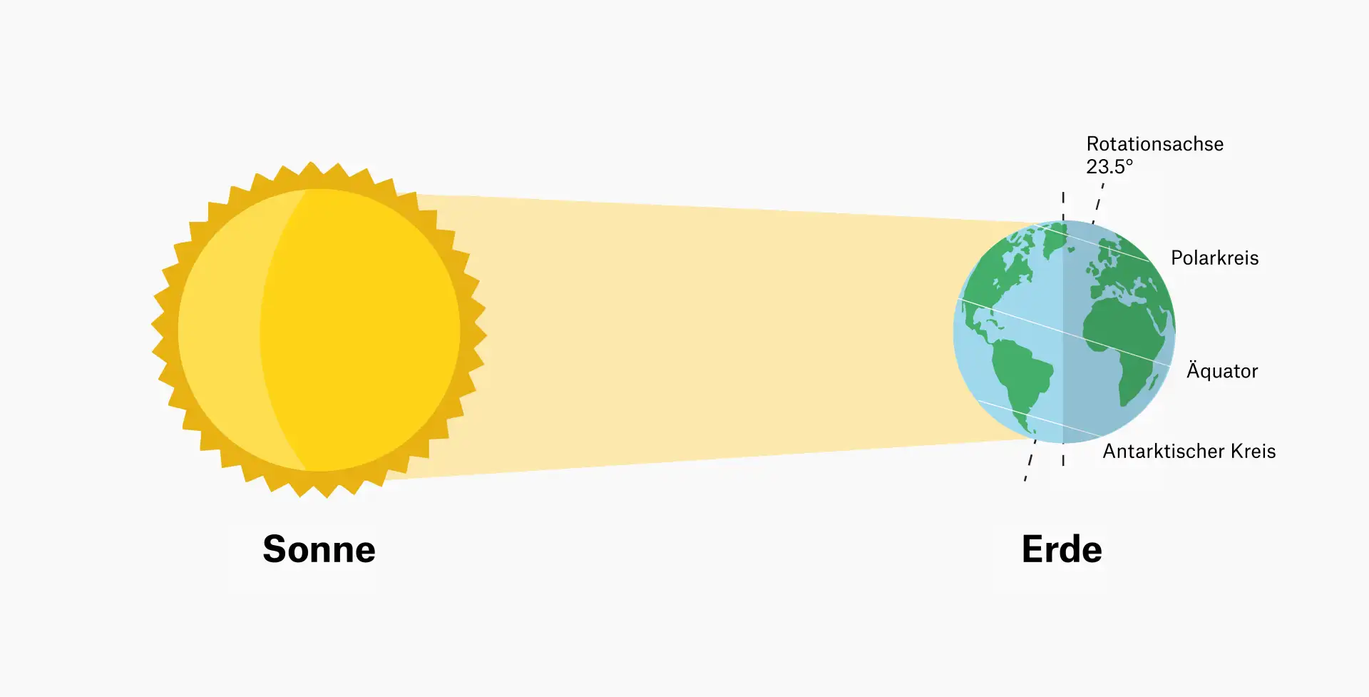 Lehrdiagramm zur Erklärung des Phänomens der Polarnacht. Links ist die Sonne dargestellt, die einen Lichtstrahl aussendet, der auf die rechts dargestellte Erde trifft. Die Erdachse ist um 23,5° geneigt; der Nördliche Polarkreis, der Äquator und der Südliche Polarkreis sind beschriftet. Durch den Einfallswinkel des Sonnenlichts bleibt die Arktis unbeleuchtet. Dadurch wird veranschaulicht, warum Gebiete nördlich des Polarkreises während der Polarnacht durchgehend im Dunkeln liegen.