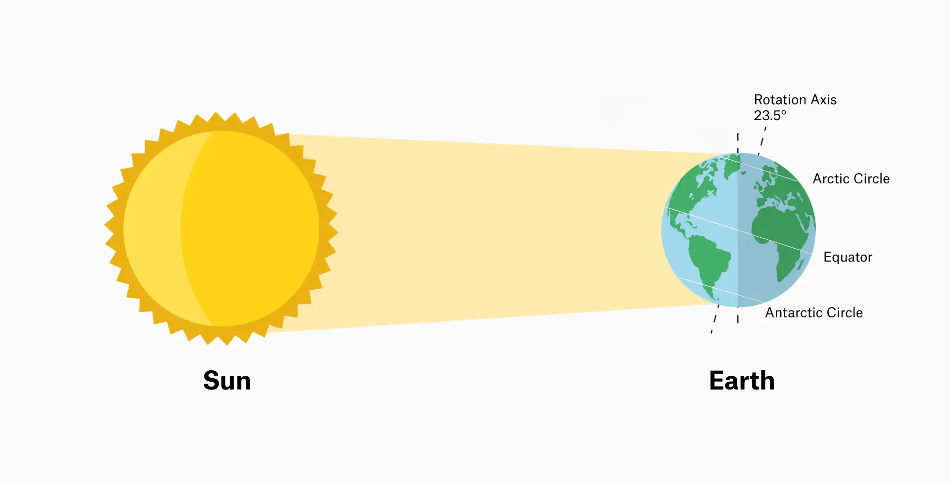 Educational diagram explaining the phenomenon of polar night. The Sun is shown on the left emitting a beam of light that strikes Earth on the right. Earth's rotation axis is tilted at 23.5°, with the Arctic Circle, Equator, and Antarctic Circle labelled. The angle of sunlight leaves the Arctic region unlit, illustrating why areas above the Arctic Circle experience continuous darkness during polar night.