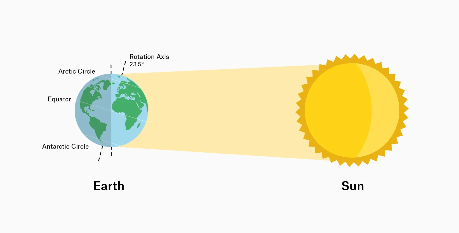 An illustration of the Midnight Sun and Earth