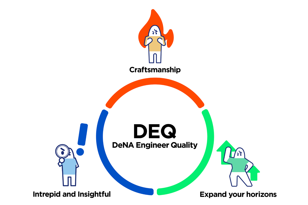 モノづくり体制を強化するために明文化。DeNAのエンジニアカルチャー「DEQ」とは | フルスイング by DeNA