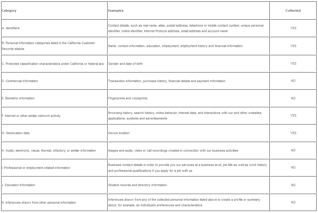 CCPA Privacy Notice Chart