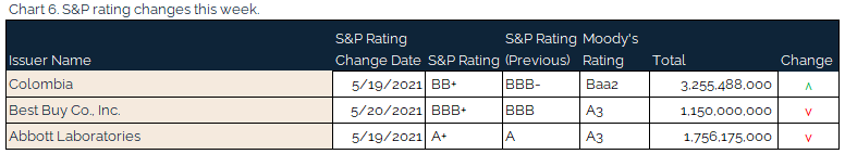 05.23.2021 - Chart 6 - S&P rating changes this week