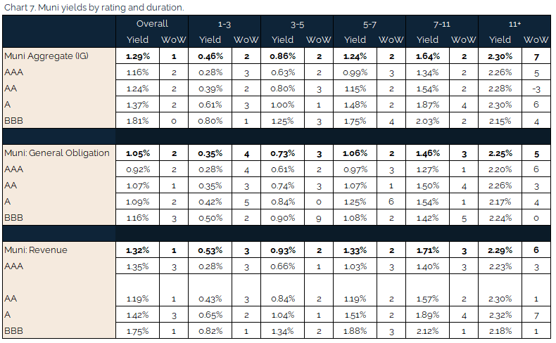 05.16.2021 - Chart 7 - muni yields by rating and duration