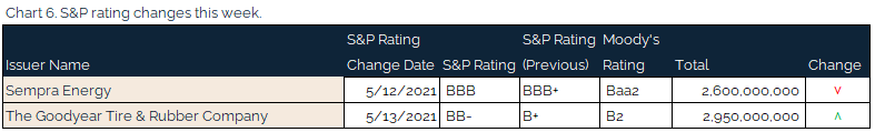 05.16.2021 - Chart 6 - S&P rating changes this week
