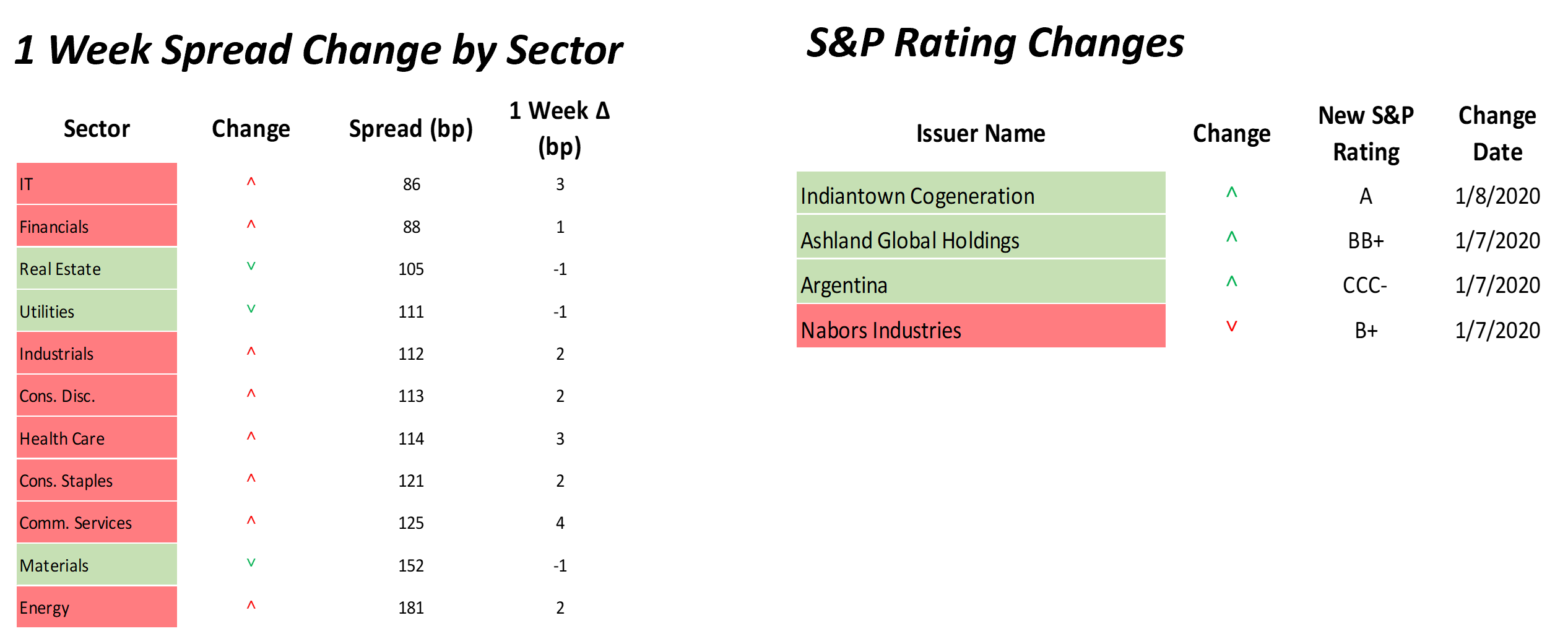 change by sector