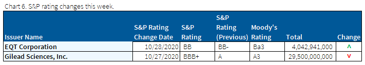 11.1.2020 - Chart 6 - S&P rating changes this week