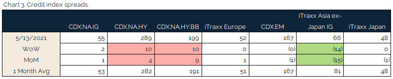 05.16.2021 - Chart 3 - credit index spreads
