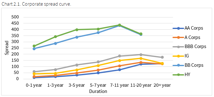 11.1.2020 - Chart 2.1 - Corporate spread curve