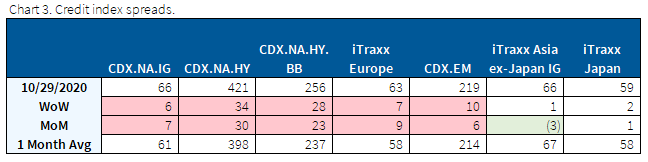 11.1.2020 - Chart 3 - Credit index spreads