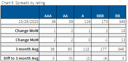 11.1.2020 - Chart 5 - Spreads by rating