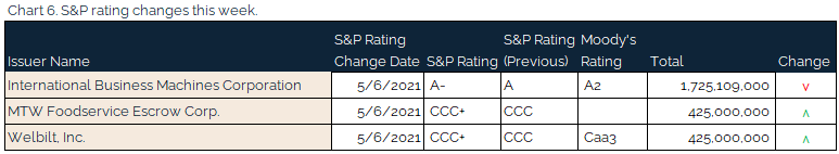 05.09.2021 - Chart 6 - S&P rating changes this week
