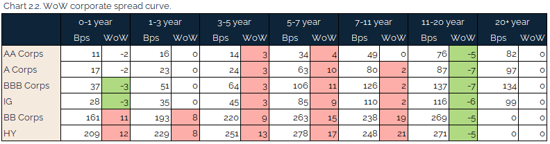 05.16.2021 - Chart 2.2 - WoW corporate spread curve