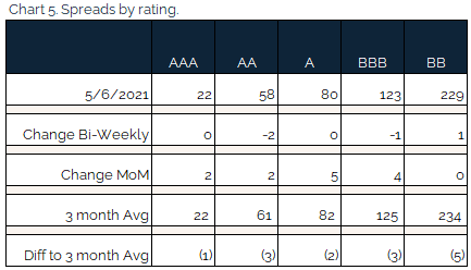 05.09.2021 - Chart 5 - spreads by rating