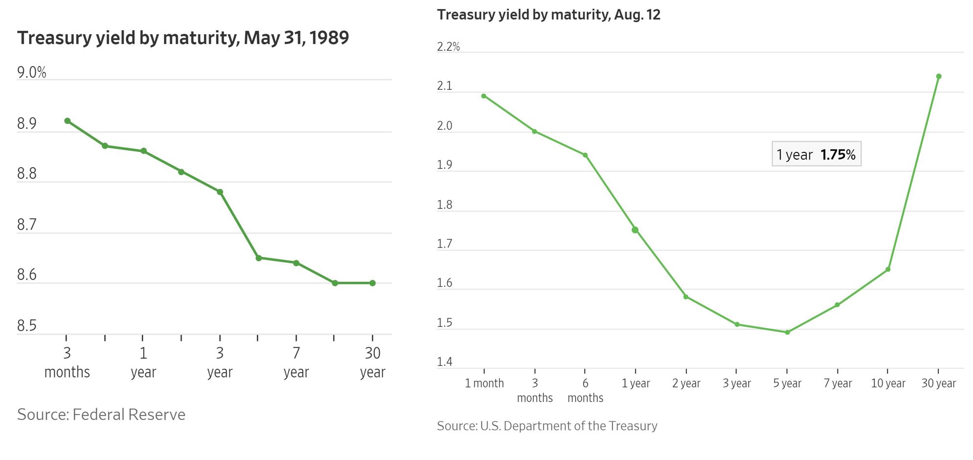 Yield curve chart 2