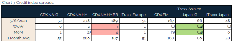 05.09.2021 - Chart 3 - credit index spreads