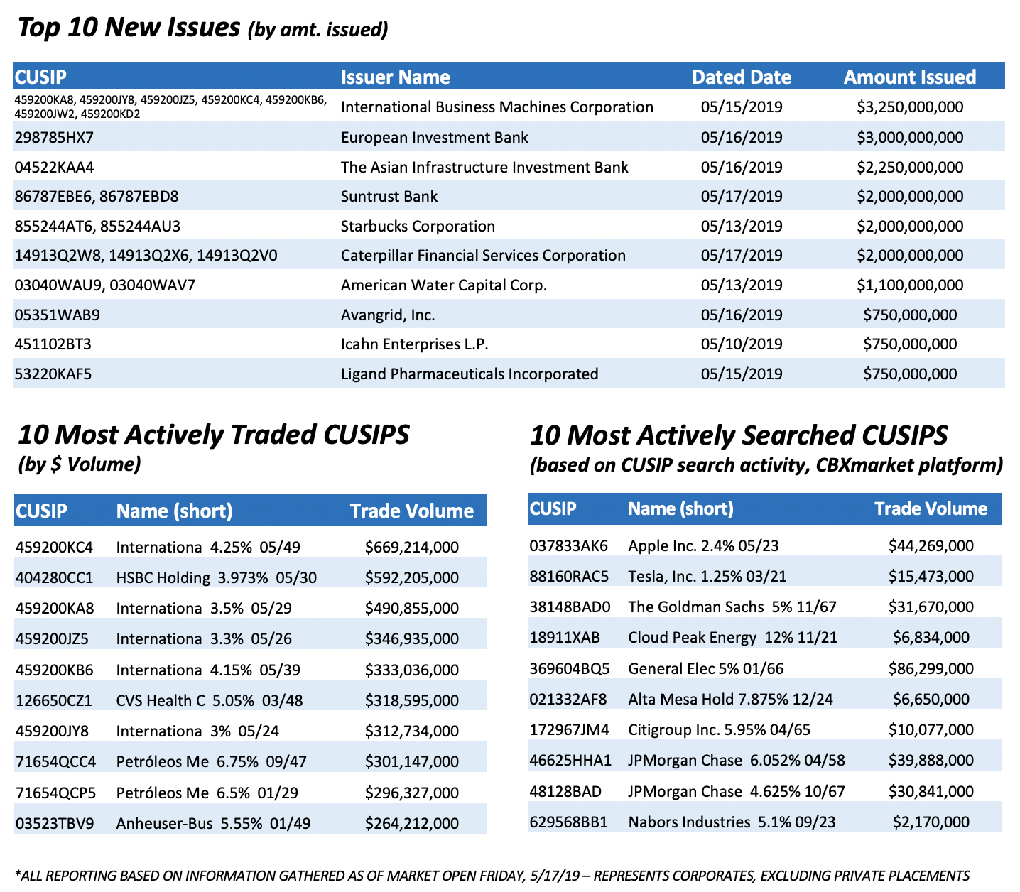 CUSIP 5.20.19-2